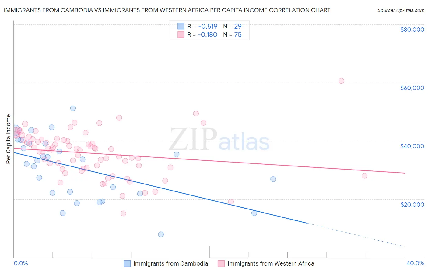 Immigrants from Cambodia vs Immigrants from Western Africa Per Capita Income