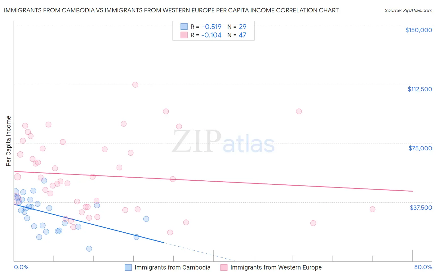 Immigrants from Cambodia vs Immigrants from Western Europe Per Capita Income