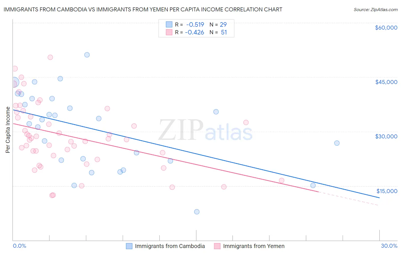 Immigrants from Cambodia vs Immigrants from Yemen Per Capita Income