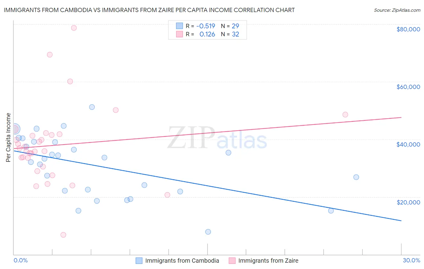 Immigrants from Cambodia vs Immigrants from Zaire Per Capita Income