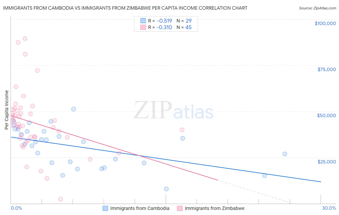 Immigrants from Cambodia vs Immigrants from Zimbabwe Per Capita Income