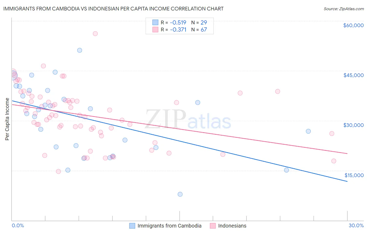Immigrants from Cambodia vs Indonesian Per Capita Income