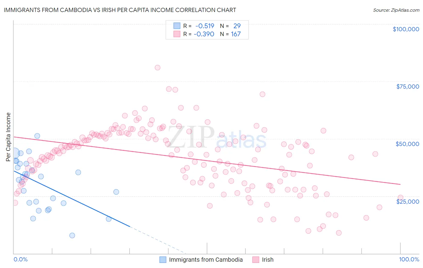 Immigrants from Cambodia vs Irish Per Capita Income