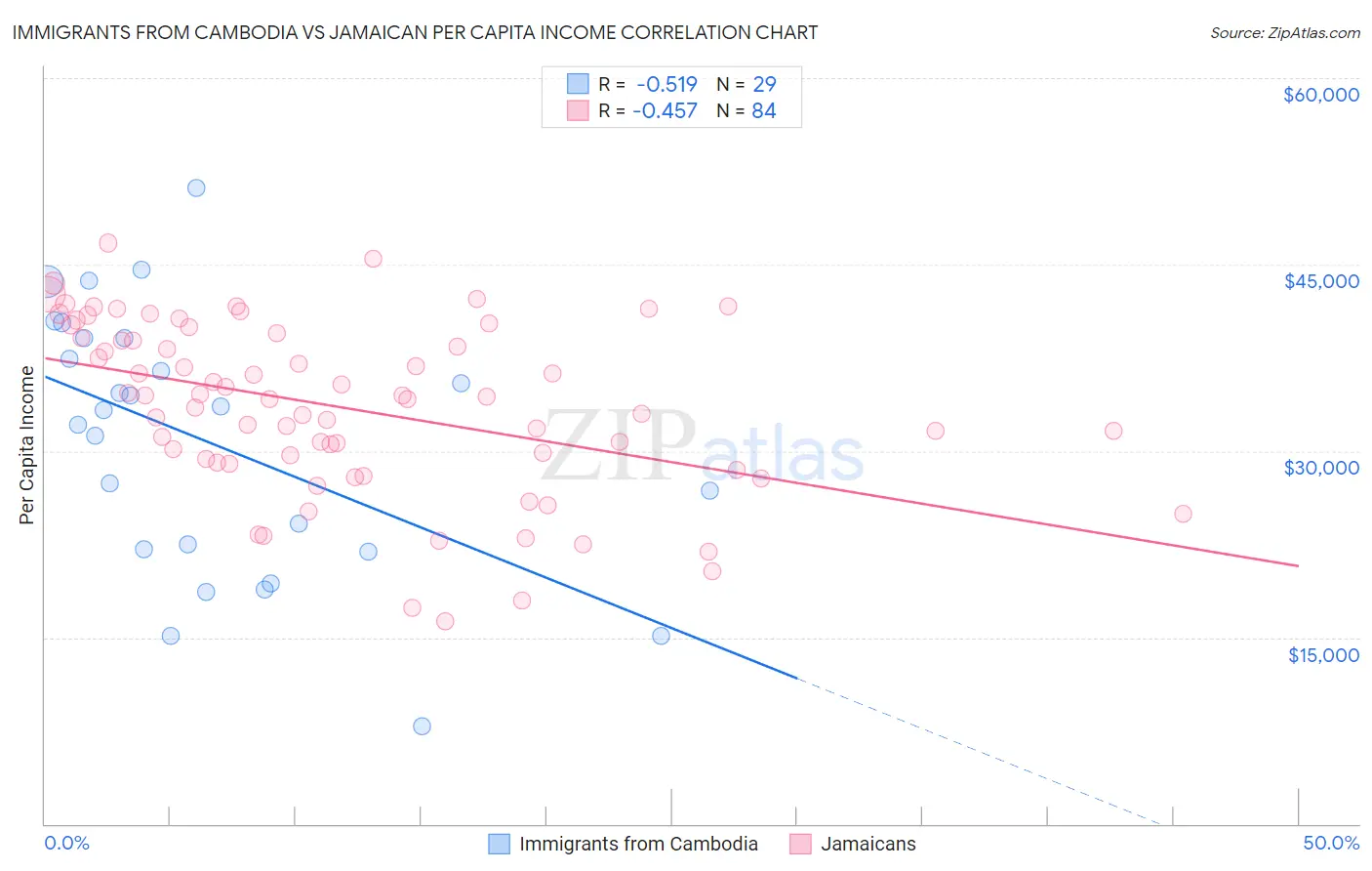 Immigrants from Cambodia vs Jamaican Per Capita Income