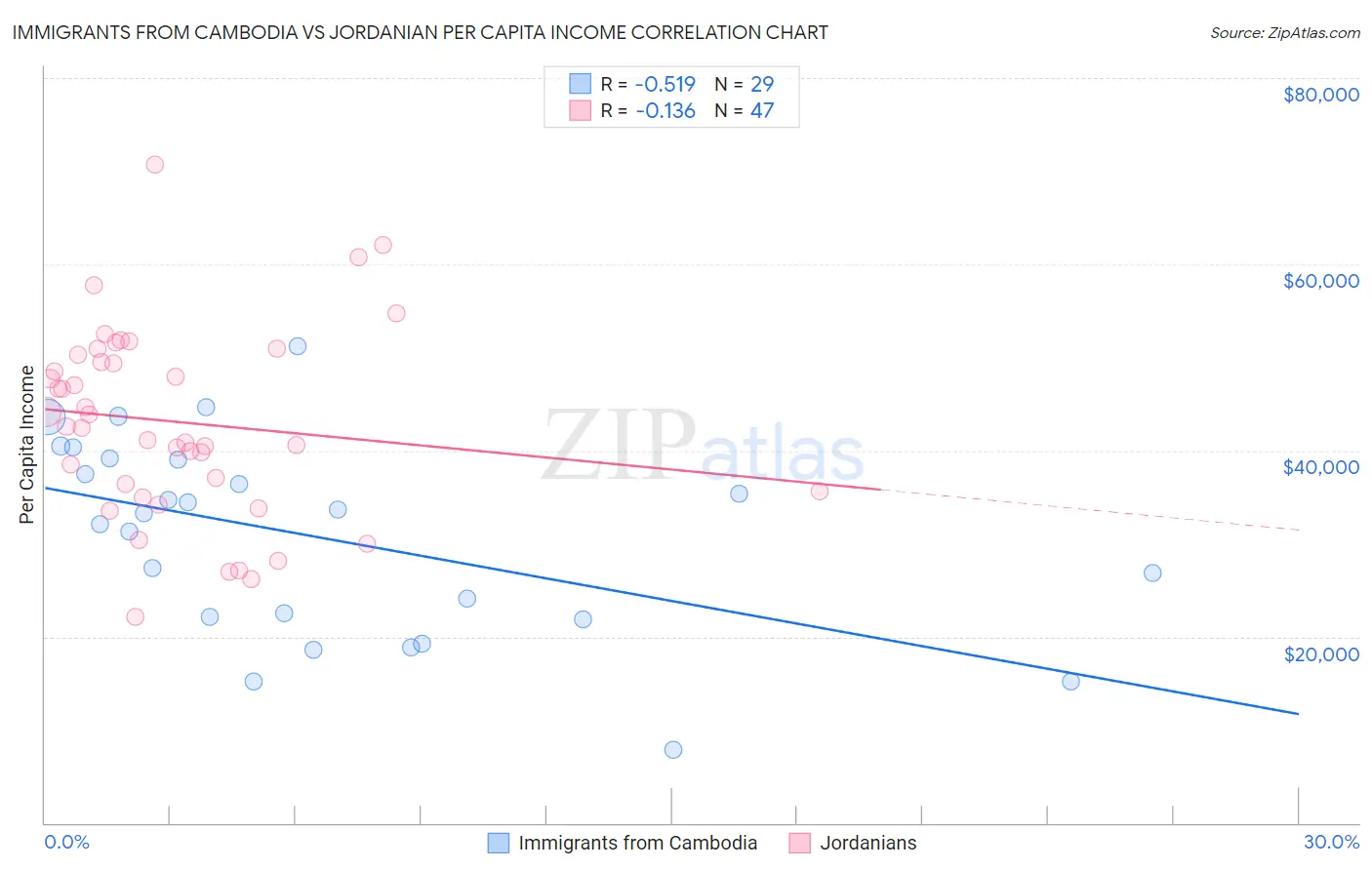 Immigrants from Cambodia vs Jordanian Per Capita Income