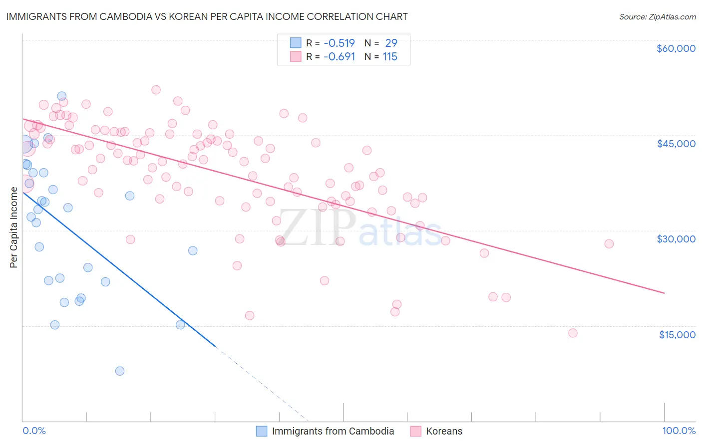 Immigrants from Cambodia vs Korean Per Capita Income