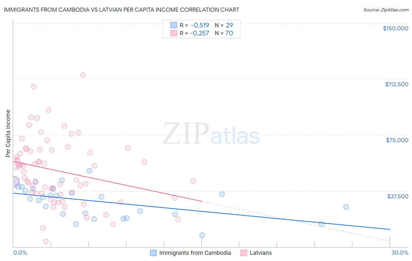 Immigrants from Cambodia vs Latvian Per Capita Income