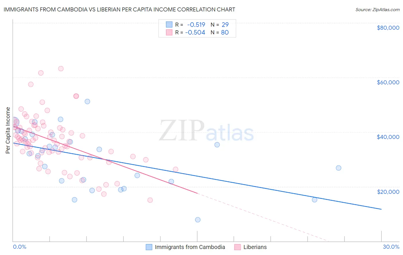Immigrants from Cambodia vs Liberian Per Capita Income
