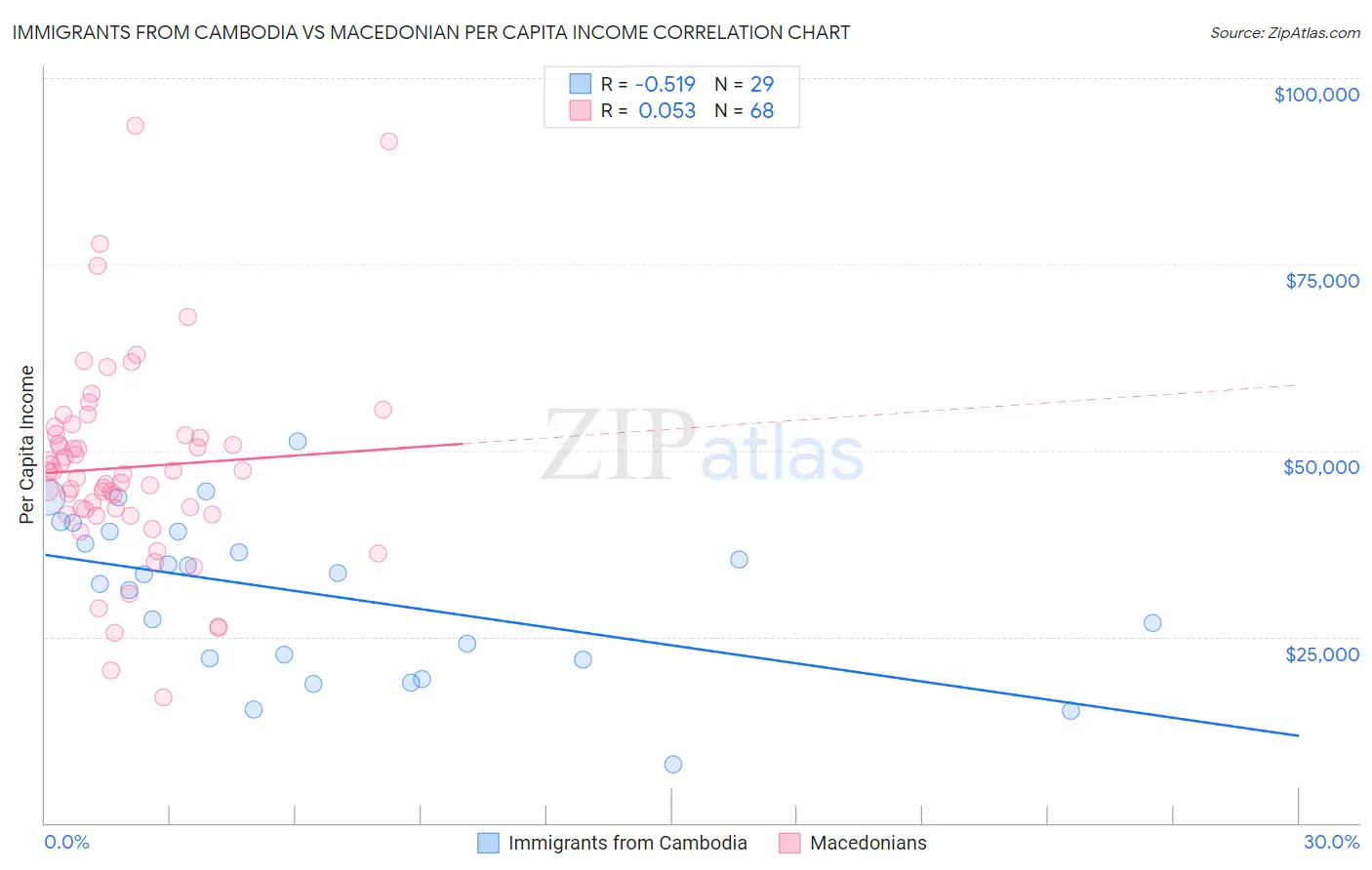 Immigrants from Cambodia vs Macedonian Per Capita Income