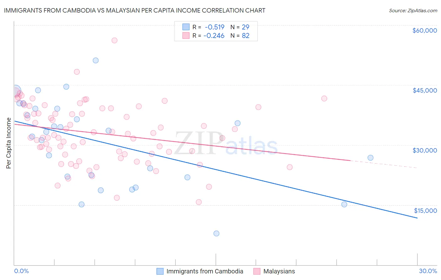 Immigrants from Cambodia vs Malaysian Per Capita Income