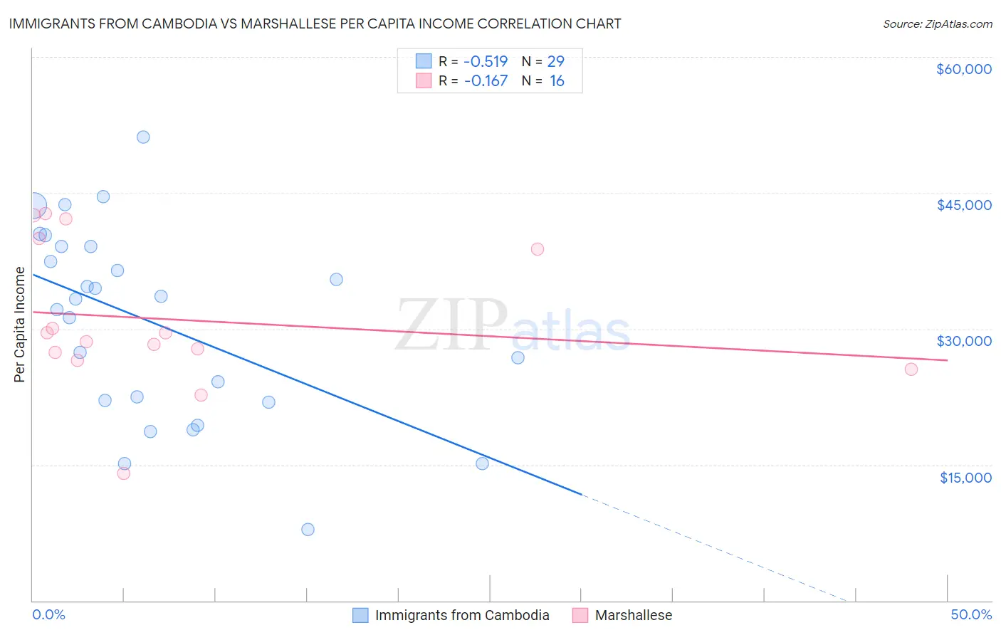 Immigrants from Cambodia vs Marshallese Per Capita Income