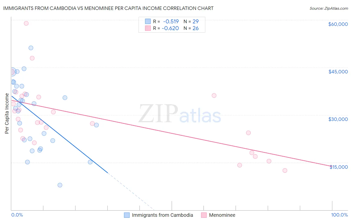 Immigrants from Cambodia vs Menominee Per Capita Income
