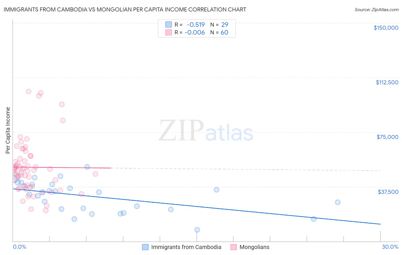 Immigrants from Cambodia vs Mongolian Per Capita Income
