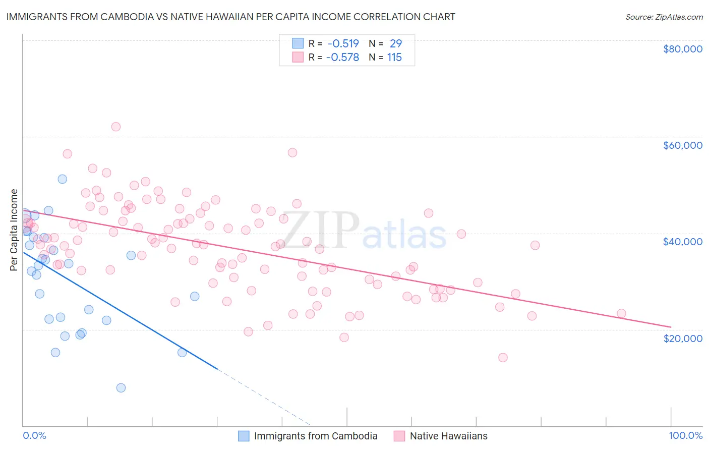 Immigrants from Cambodia vs Native Hawaiian Per Capita Income