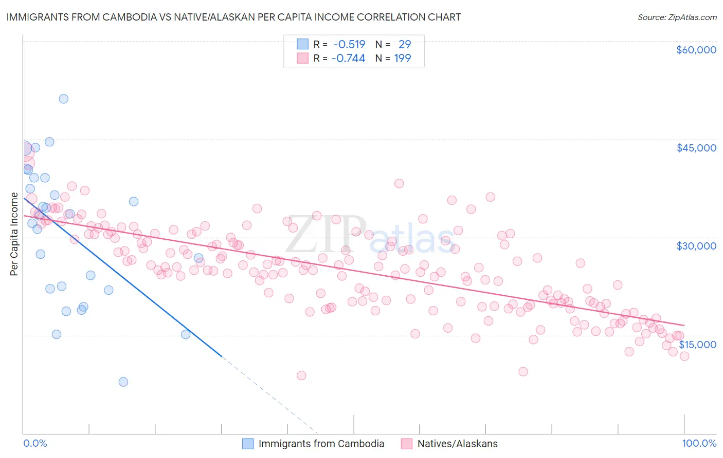 Immigrants from Cambodia vs Native/Alaskan Per Capita Income