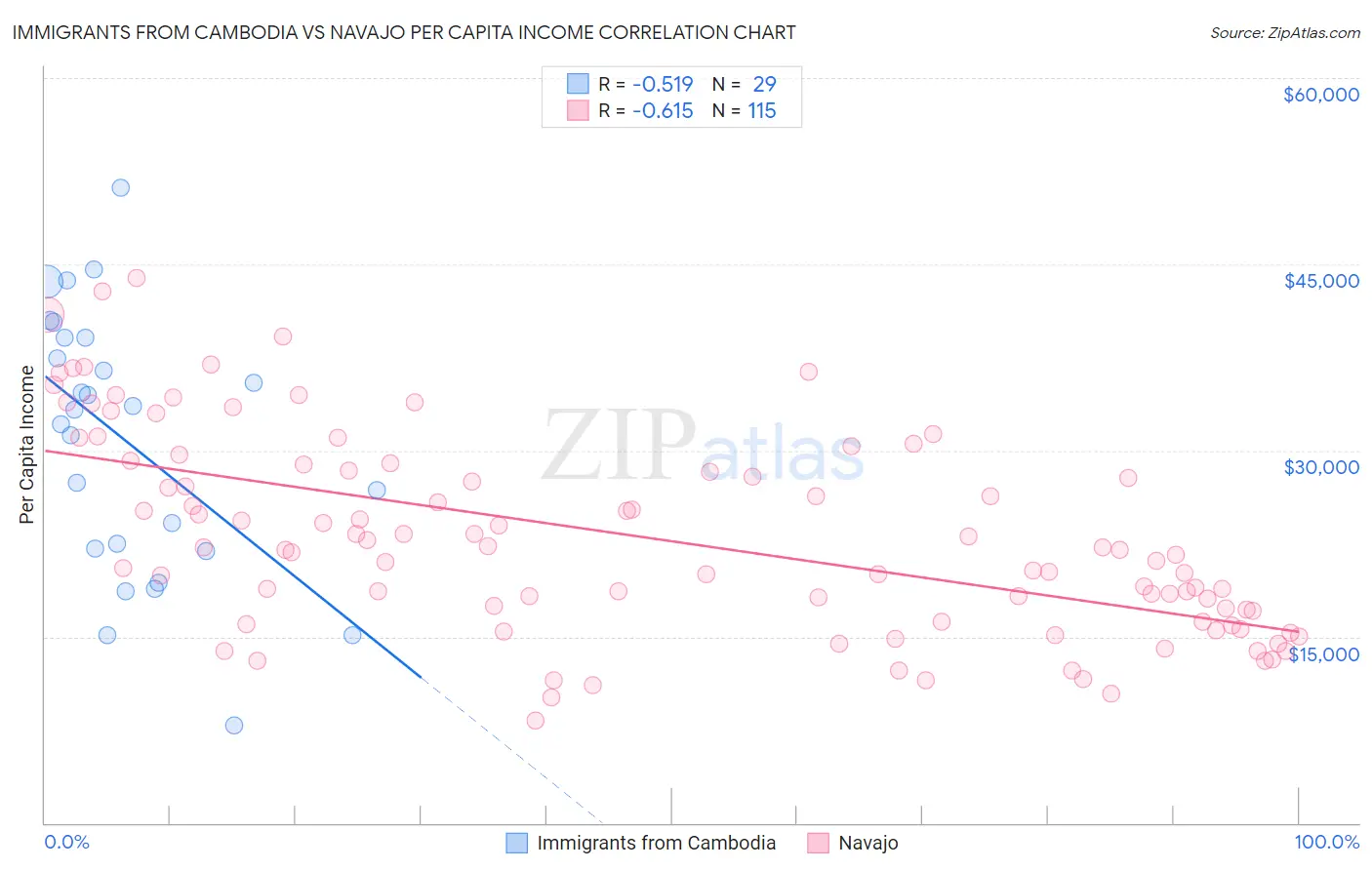 Immigrants from Cambodia vs Navajo Per Capita Income