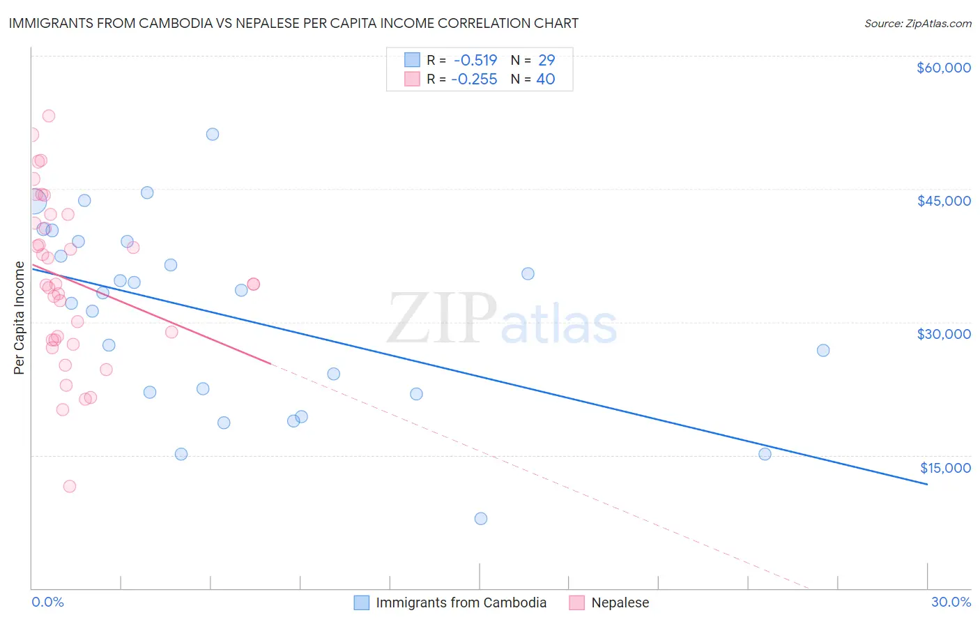 Immigrants from Cambodia vs Nepalese Per Capita Income