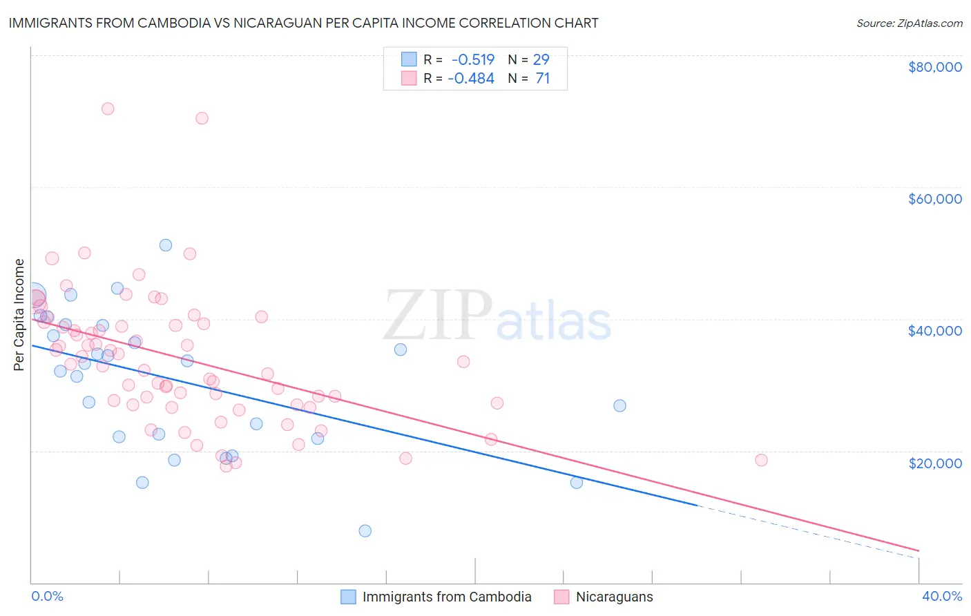 Immigrants from Cambodia vs Nicaraguan Per Capita Income