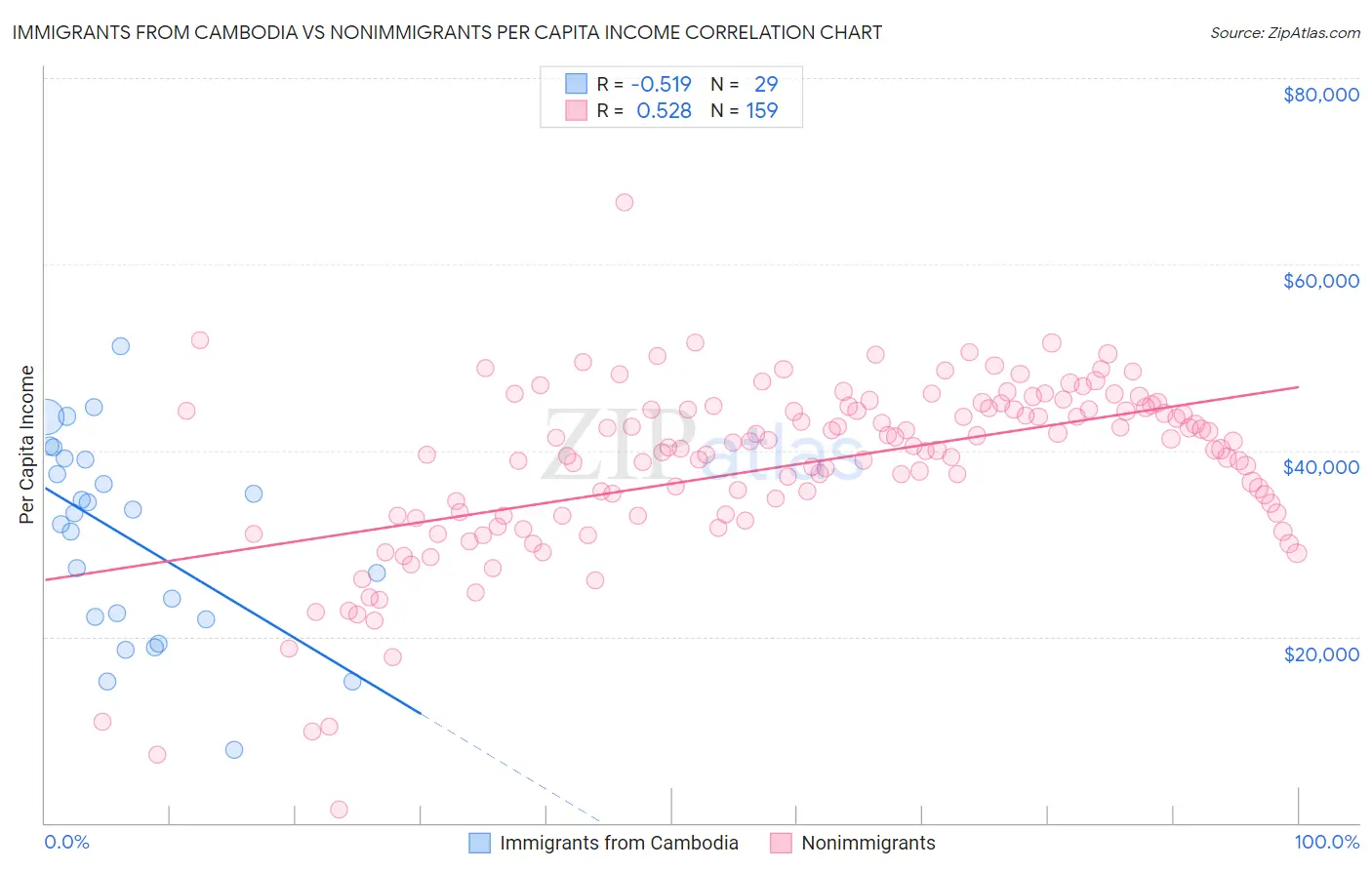 Immigrants from Cambodia vs Nonimmigrants Per Capita Income