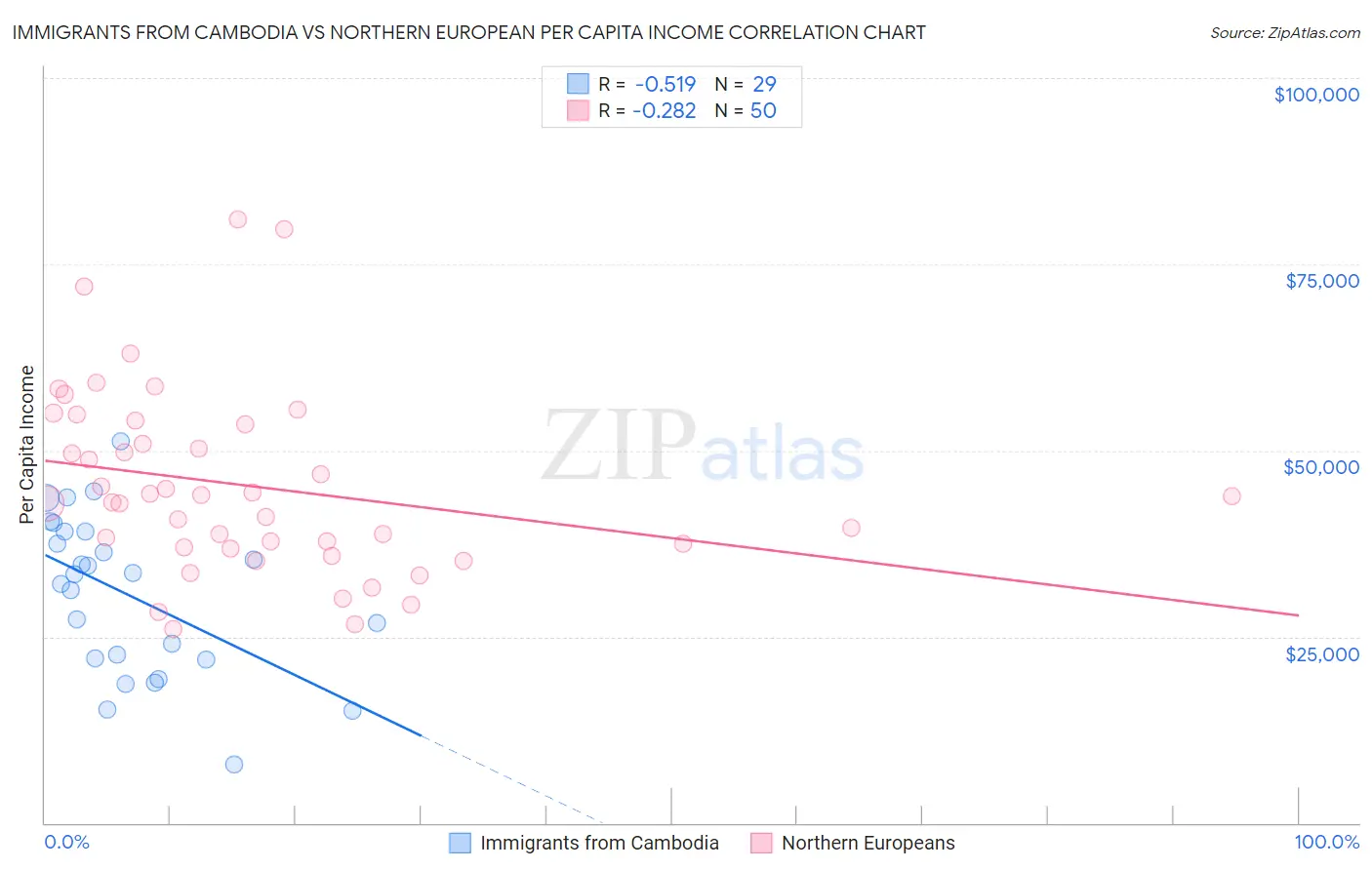 Immigrants from Cambodia vs Northern European Per Capita Income