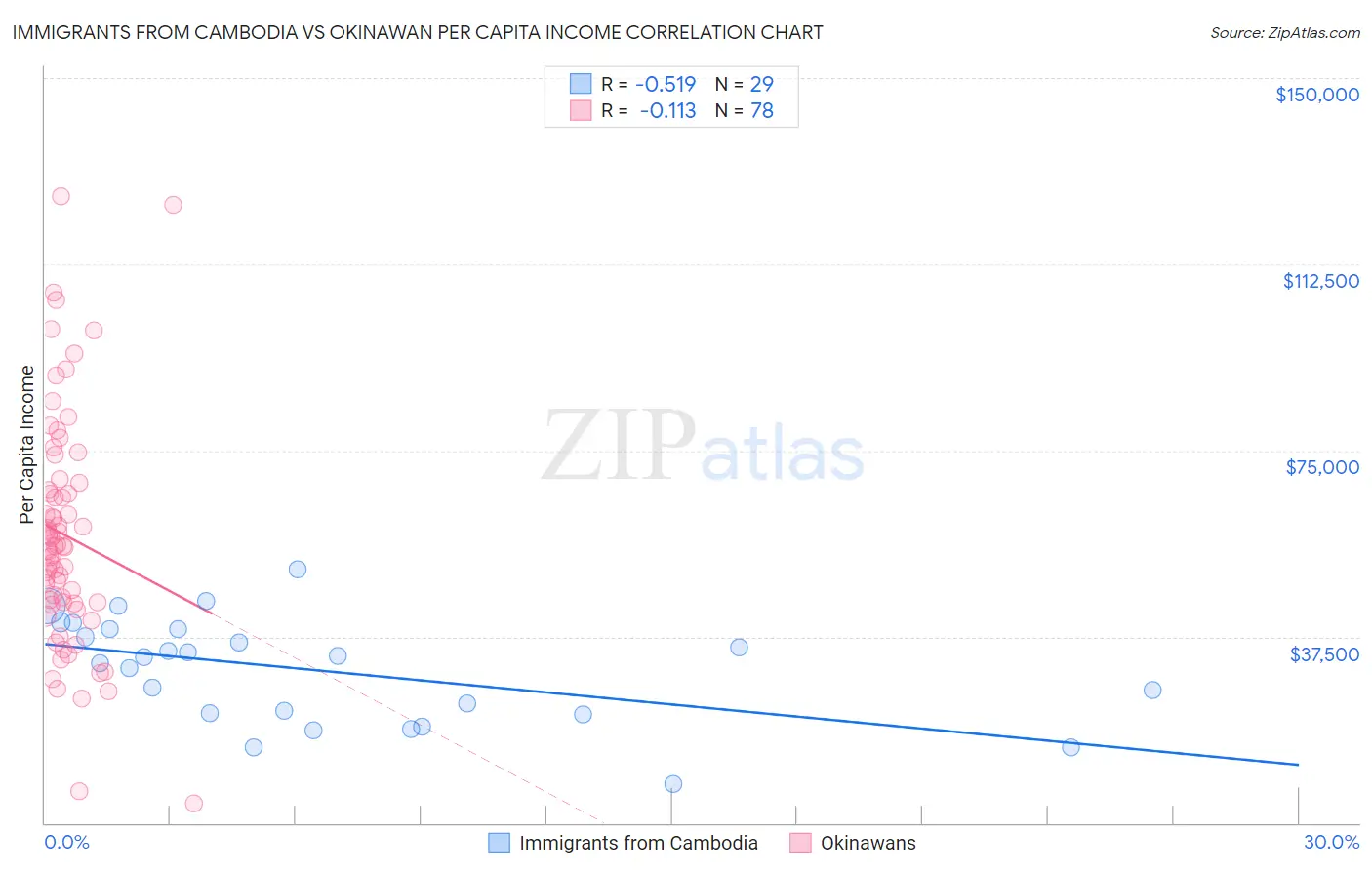 Immigrants from Cambodia vs Okinawan Per Capita Income