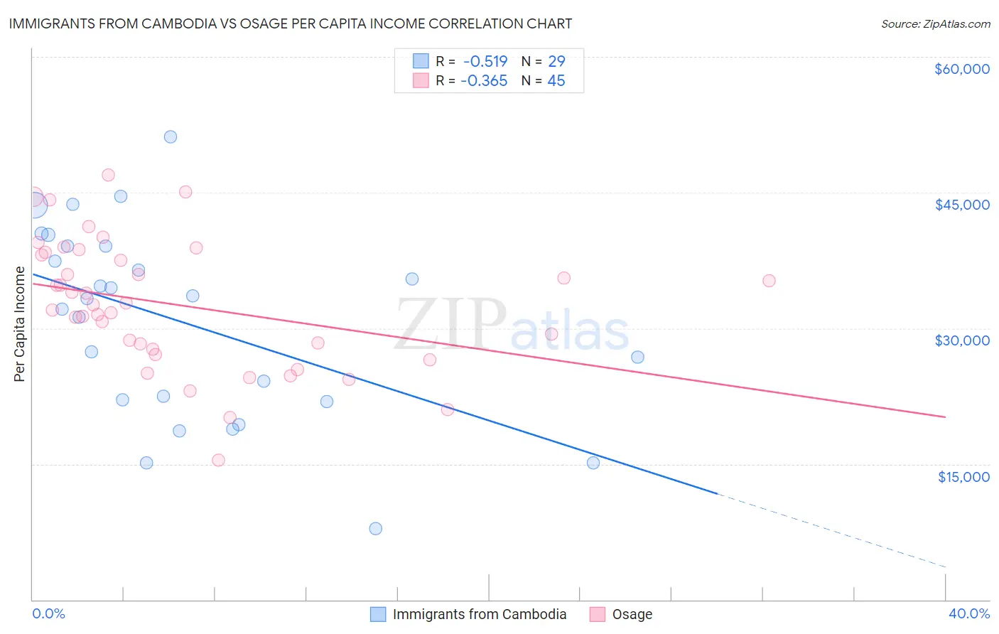 Immigrants from Cambodia vs Osage Per Capita Income
