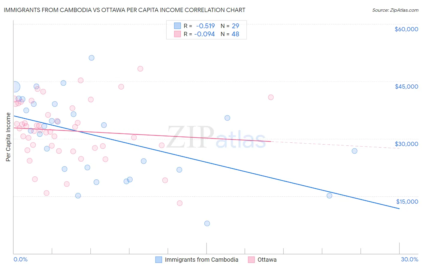 Immigrants from Cambodia vs Ottawa Per Capita Income