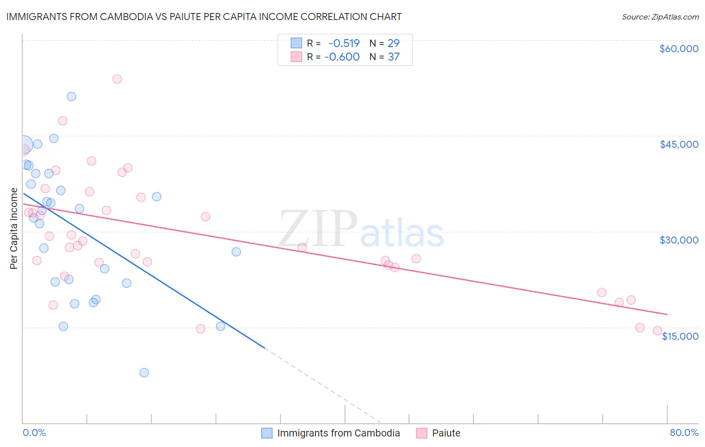 Immigrants from Cambodia vs Paiute Per Capita Income