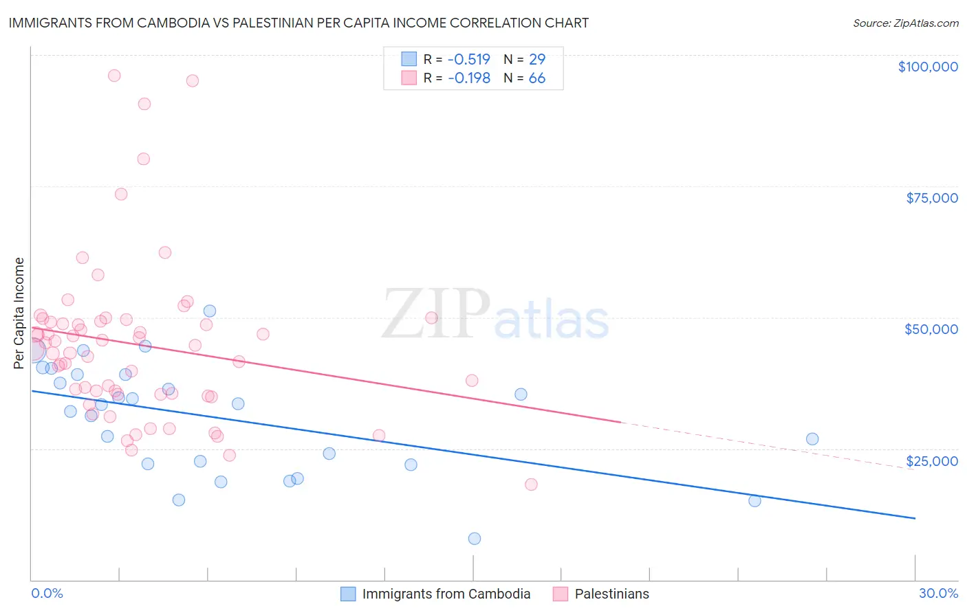 Immigrants from Cambodia vs Palestinian Per Capita Income