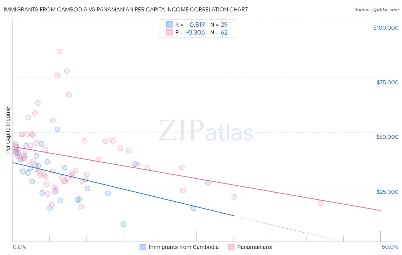 Immigrants from Cambodia vs Panamanian Per Capita Income