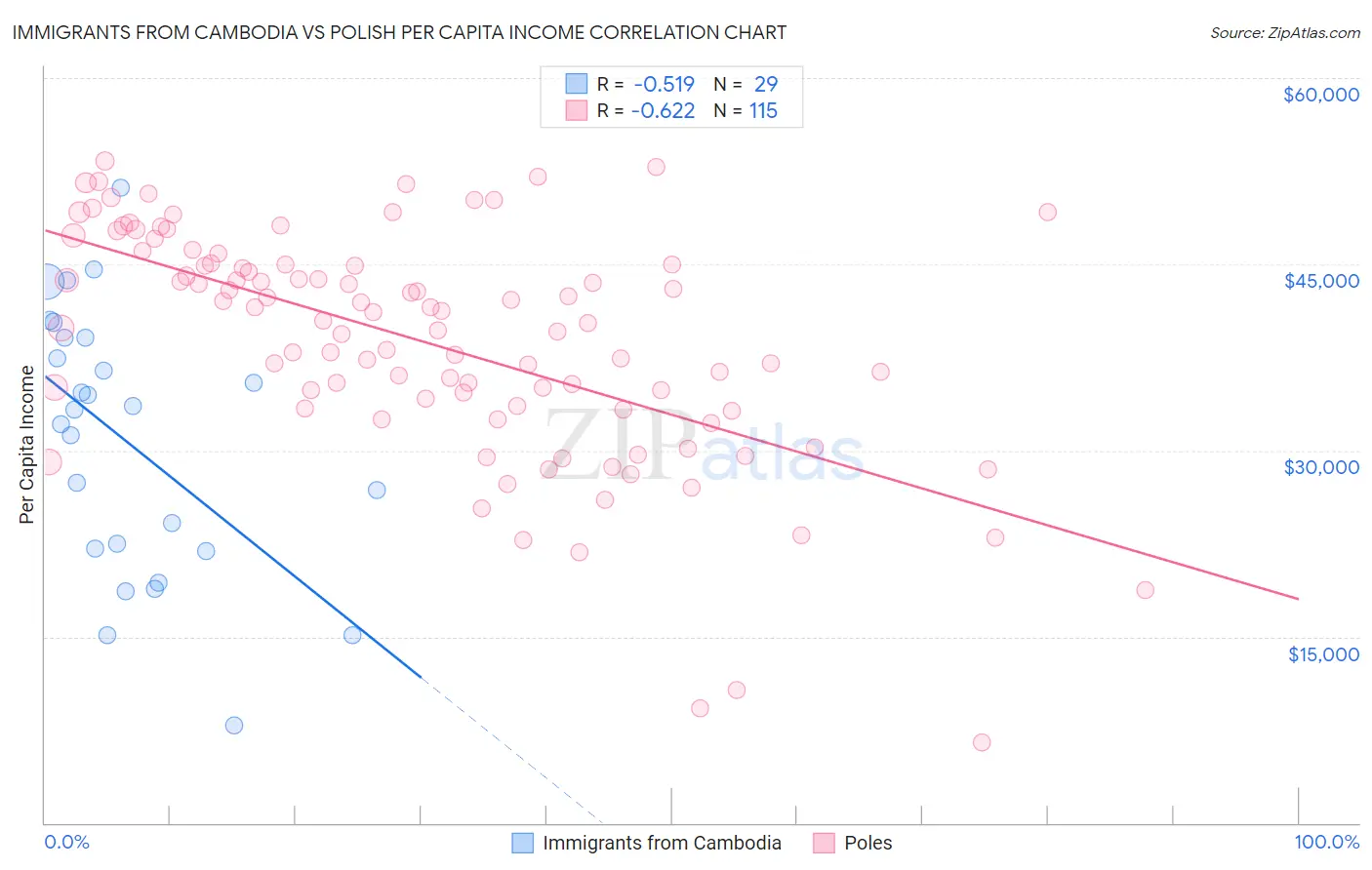 Immigrants from Cambodia vs Polish Per Capita Income