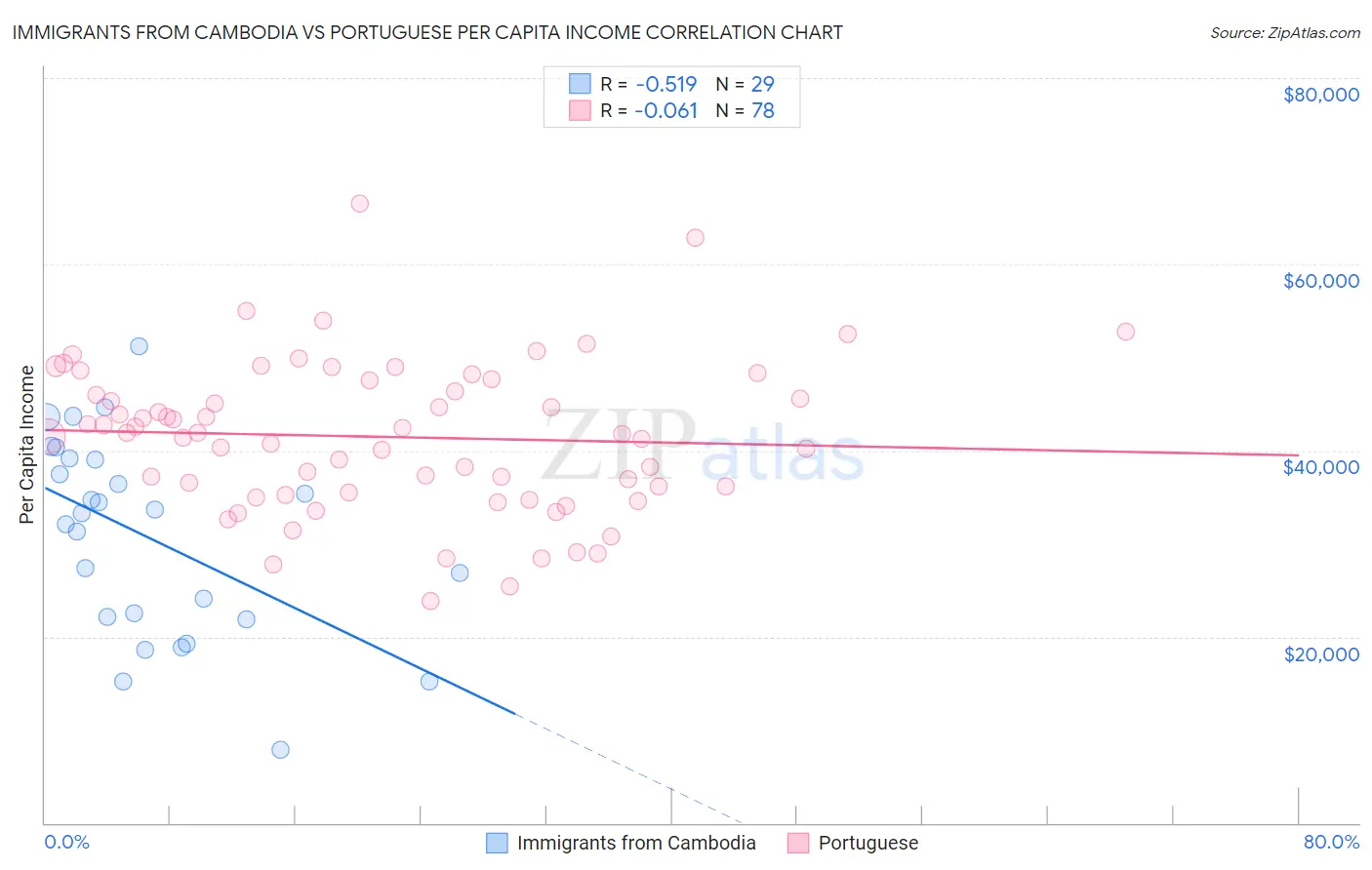 Immigrants from Cambodia vs Portuguese Per Capita Income