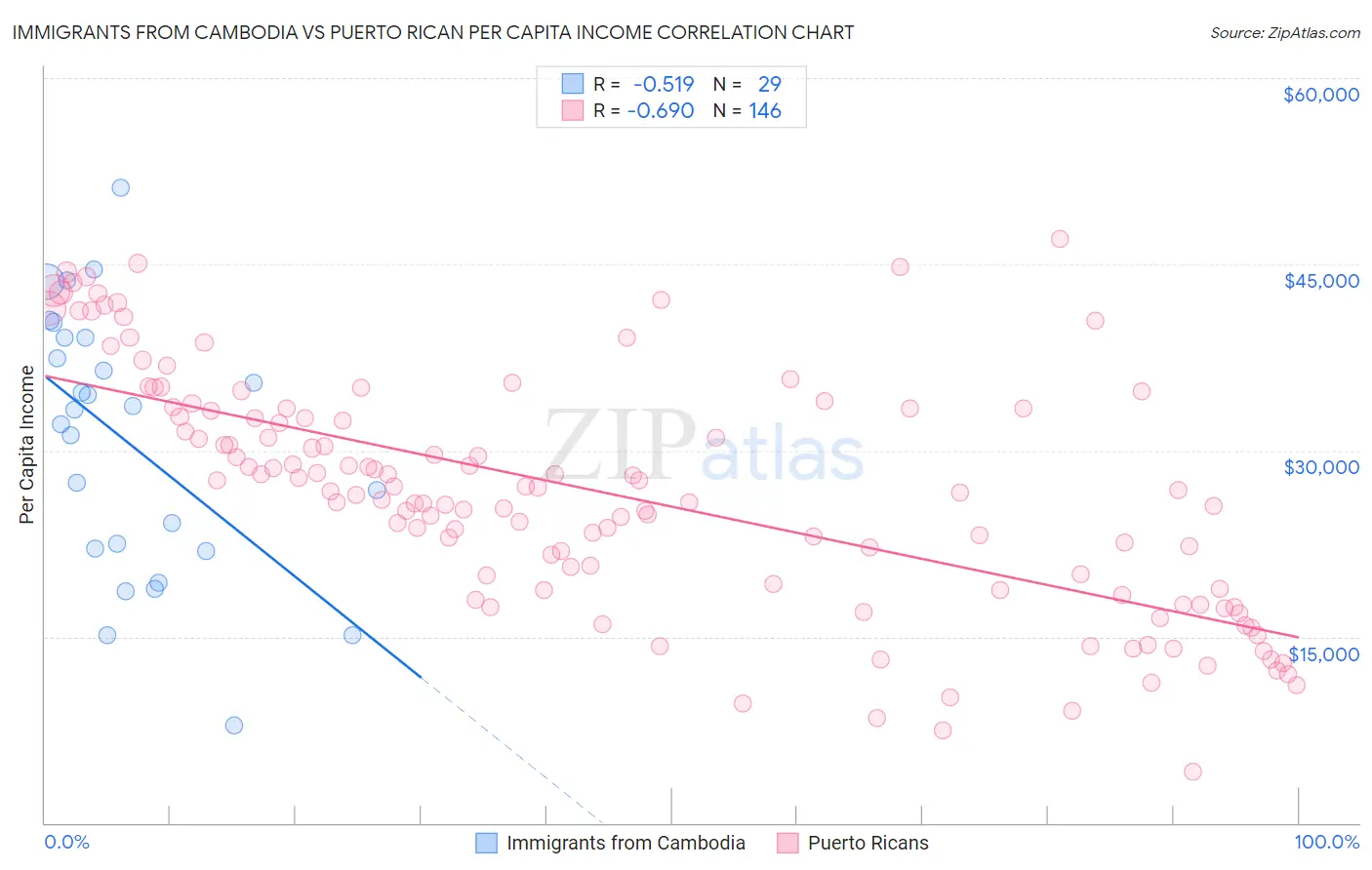 Immigrants from Cambodia vs Puerto Rican Per Capita Income