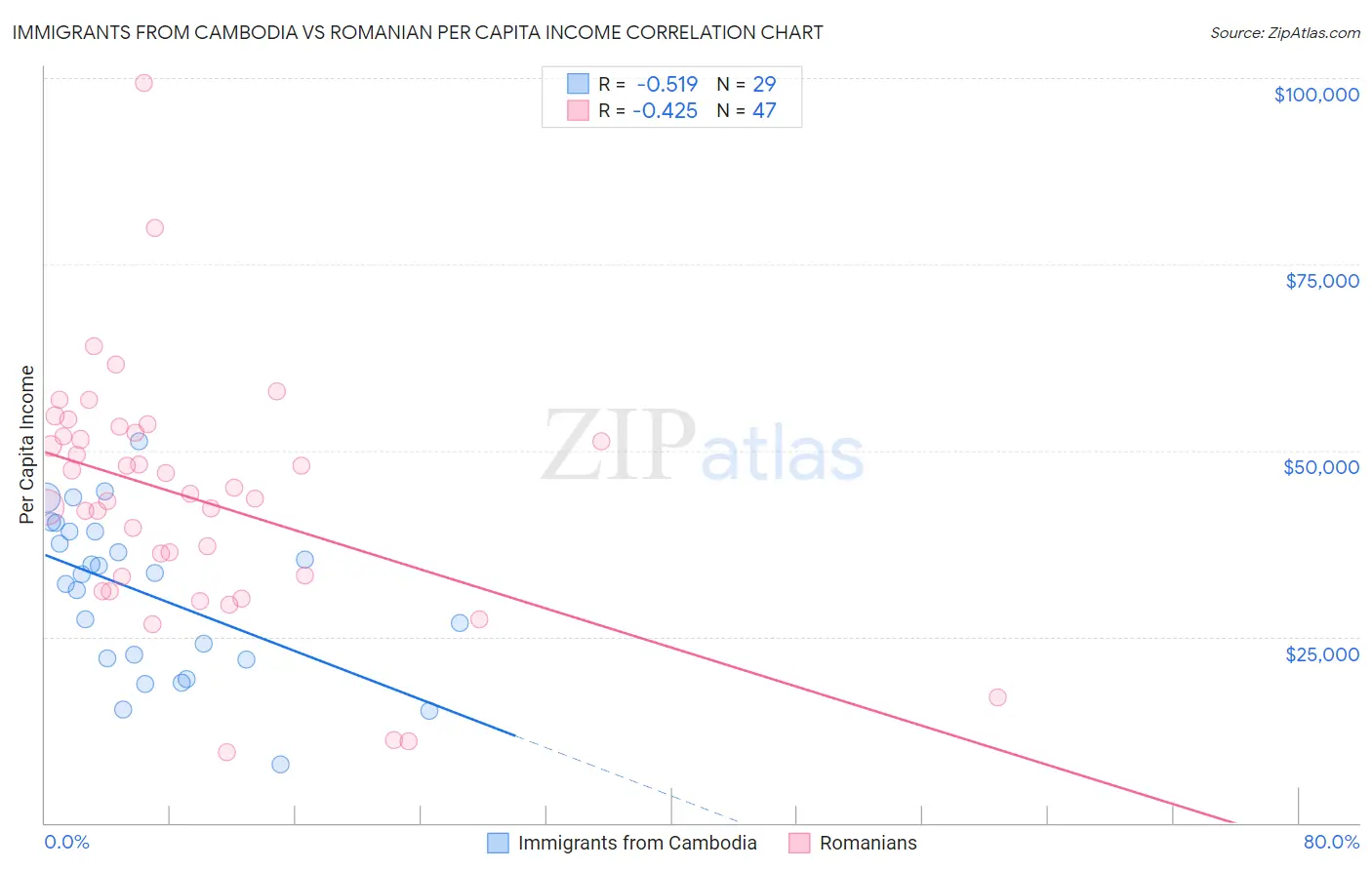 Immigrants from Cambodia vs Romanian Per Capita Income