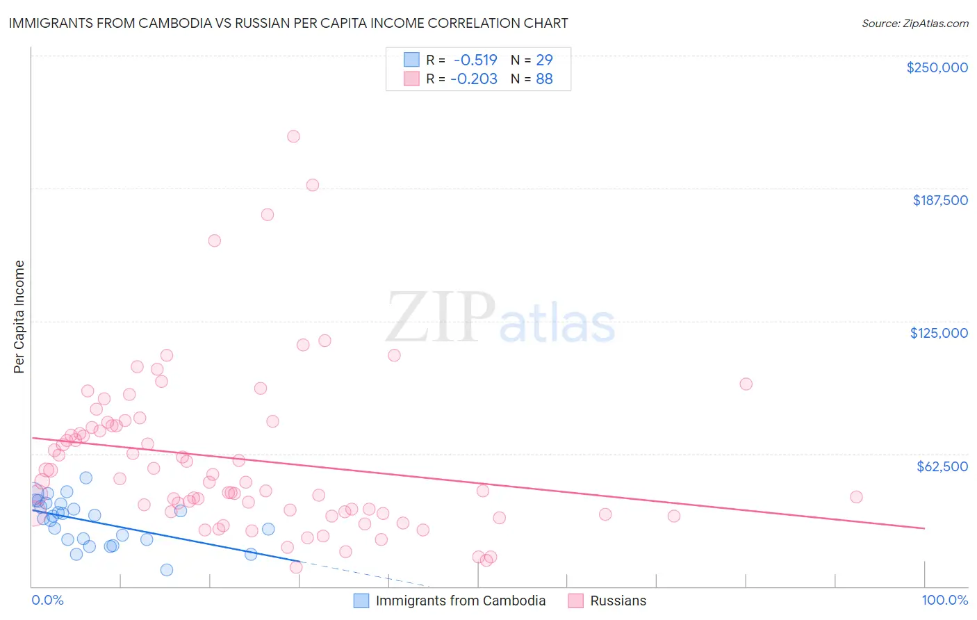 Immigrants from Cambodia vs Russian Per Capita Income