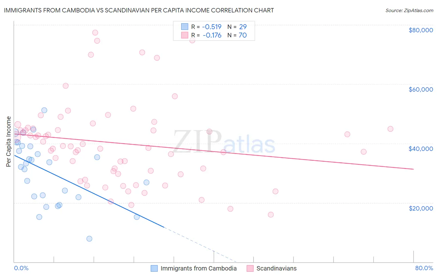 Immigrants from Cambodia vs Scandinavian Per Capita Income