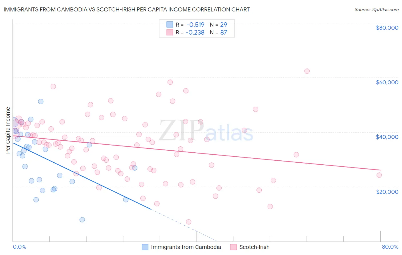 Immigrants from Cambodia vs Scotch-Irish Per Capita Income