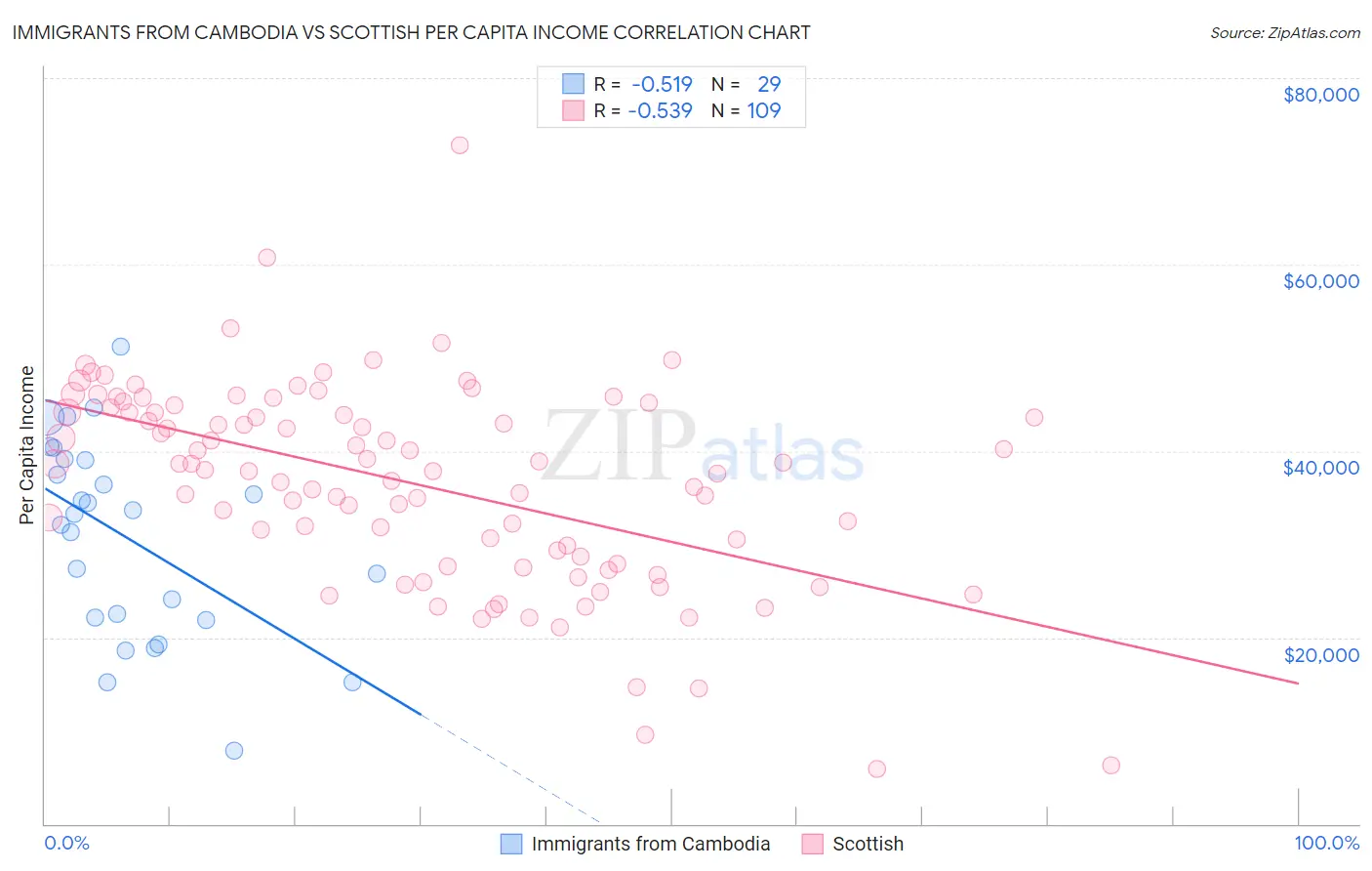 Immigrants from Cambodia vs Scottish Per Capita Income