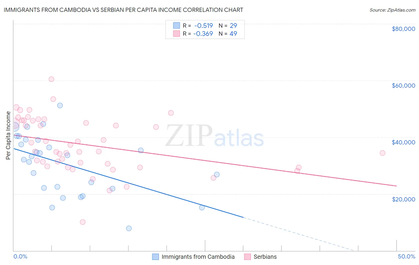 Immigrants from Cambodia vs Serbian Per Capita Income