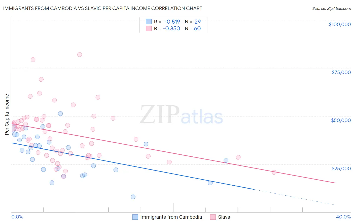 Immigrants from Cambodia vs Slavic Per Capita Income