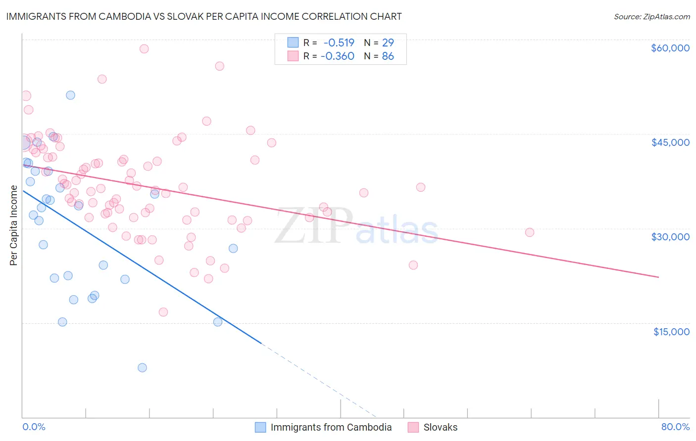 Immigrants from Cambodia vs Slovak Per Capita Income