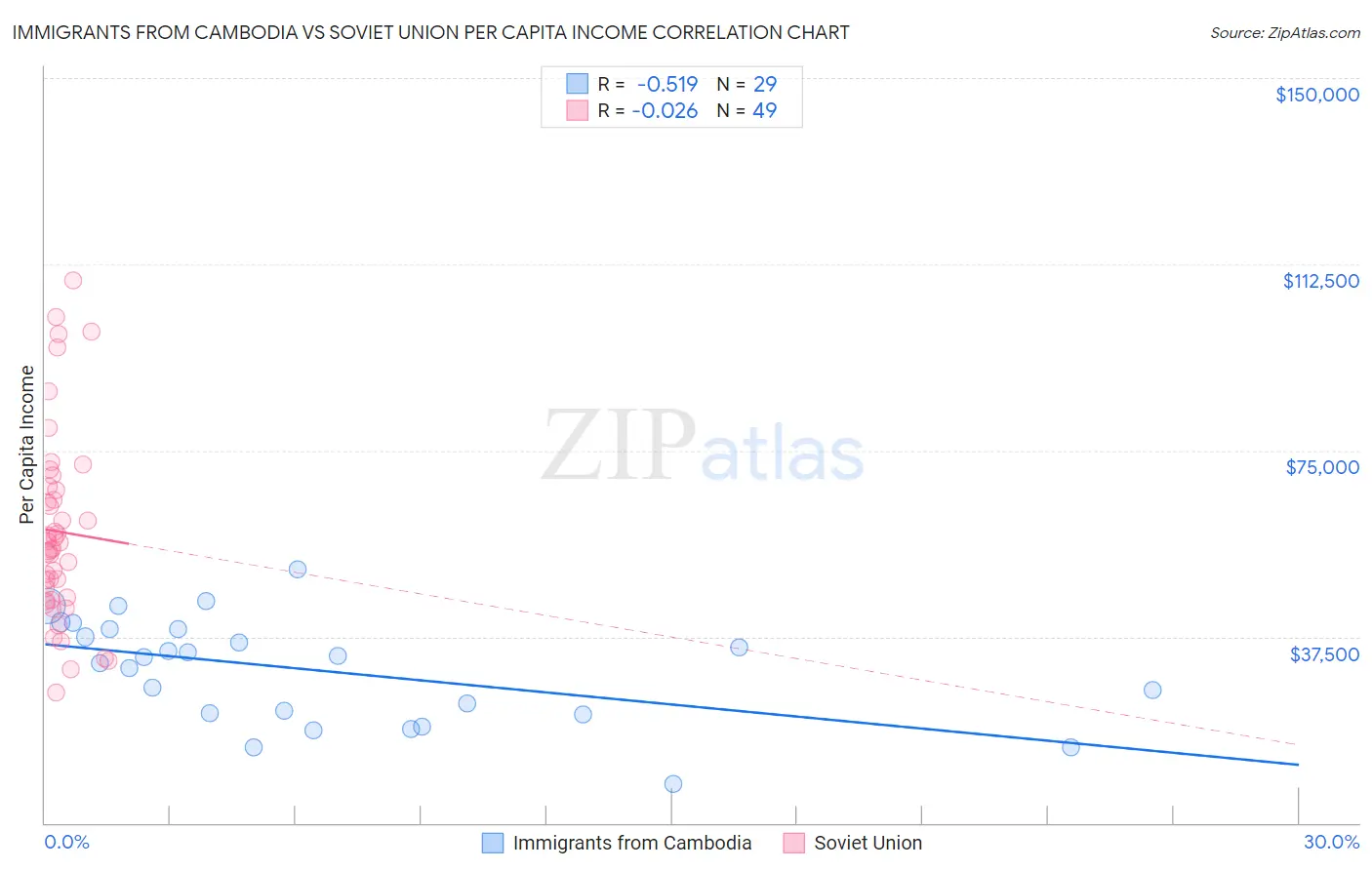 Immigrants from Cambodia vs Soviet Union Per Capita Income
