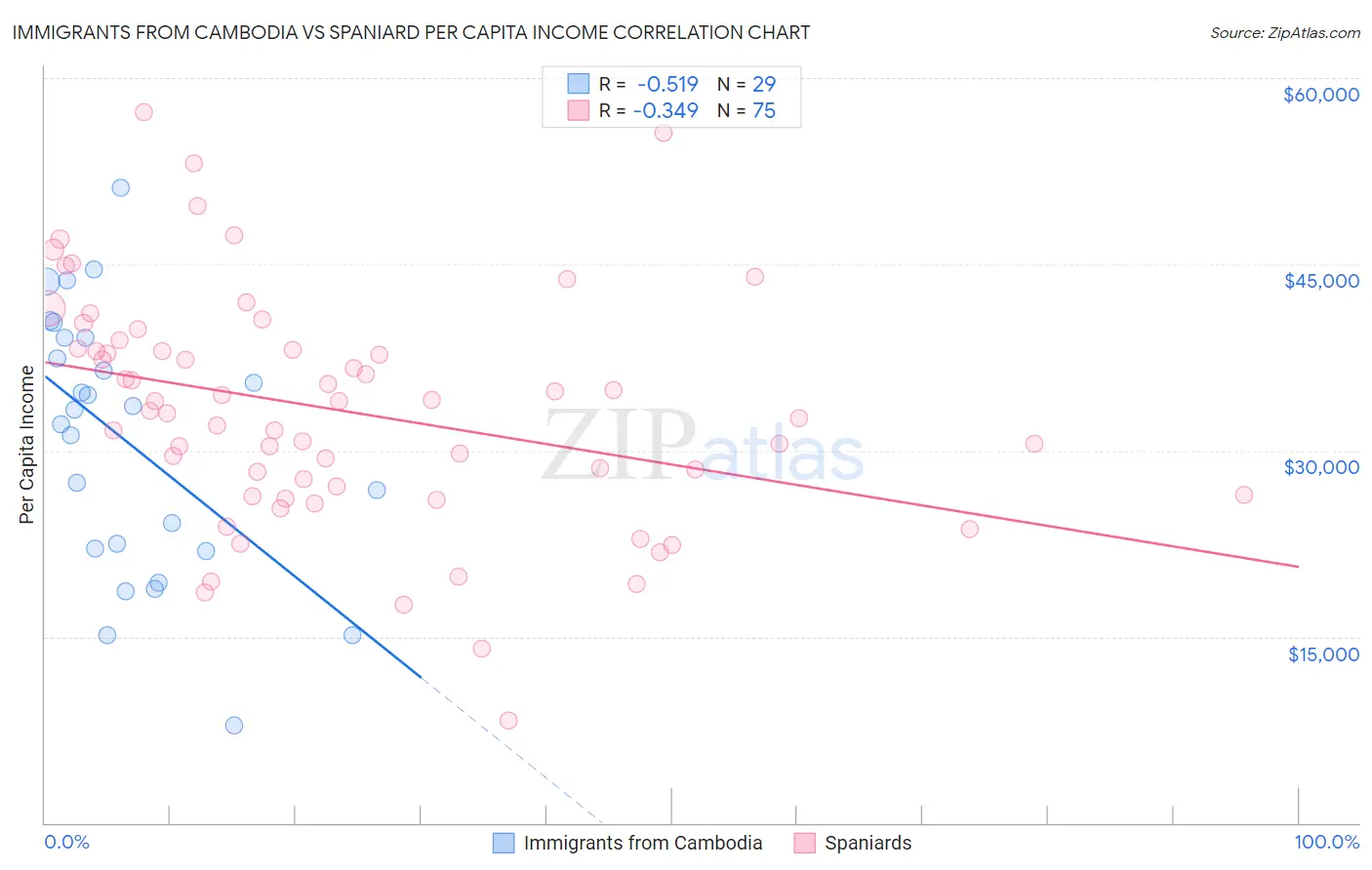 Immigrants from Cambodia vs Spaniard Per Capita Income