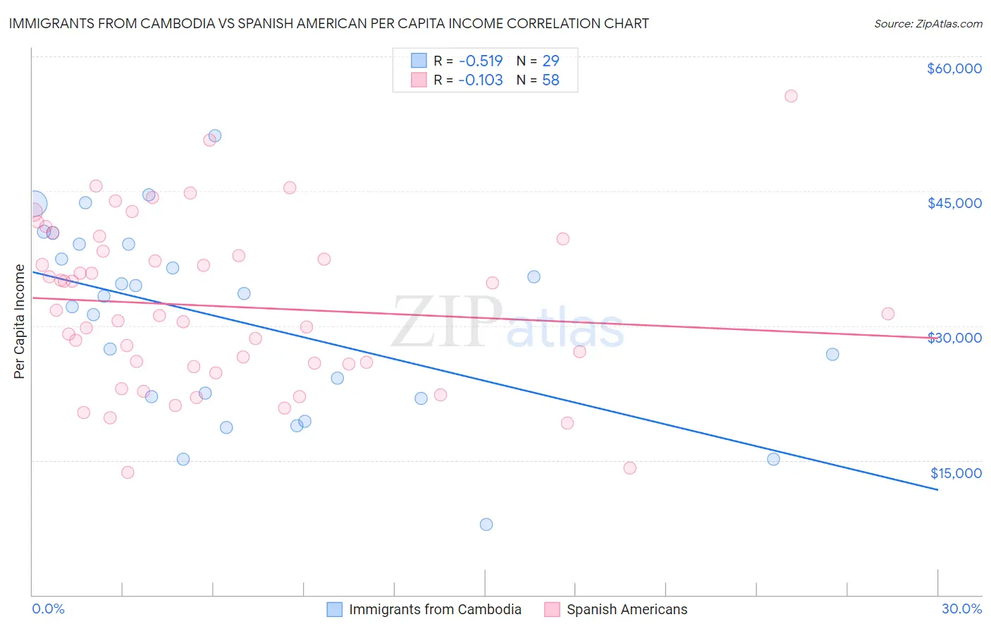 Immigrants from Cambodia vs Spanish American Per Capita Income