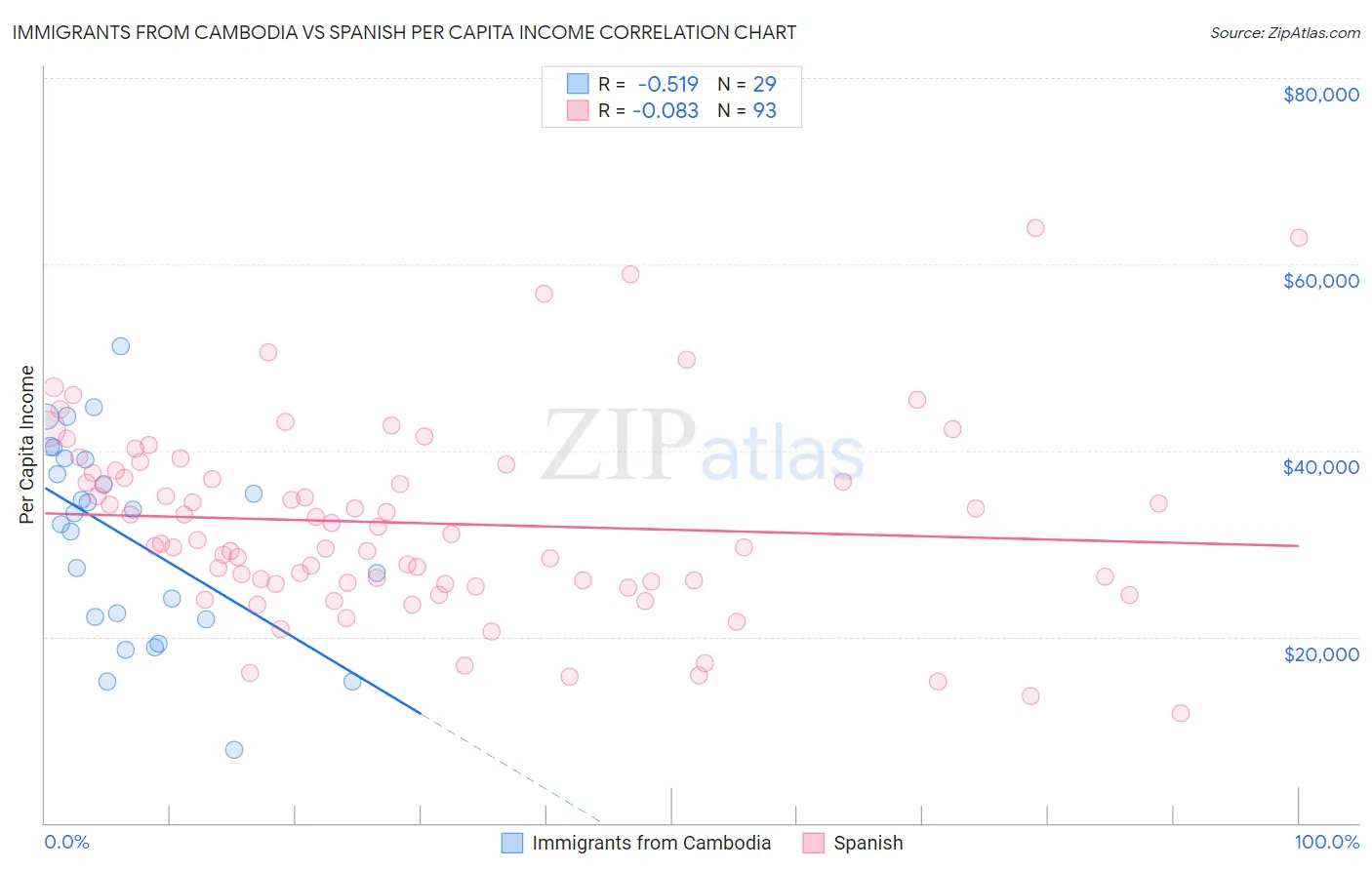 Immigrants from Cambodia vs Spanish Per Capita Income