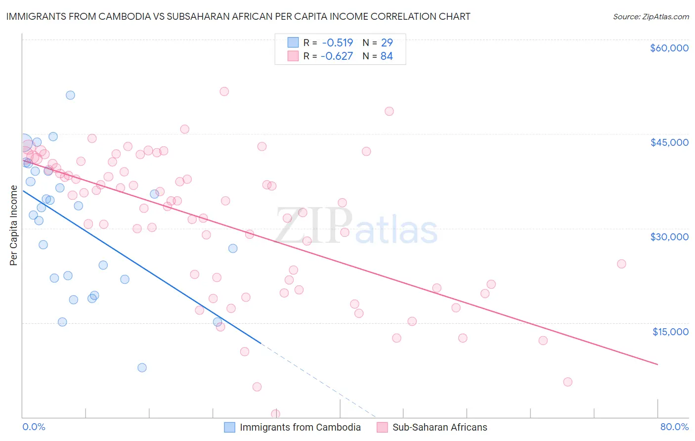 Immigrants from Cambodia vs Subsaharan African Per Capita Income