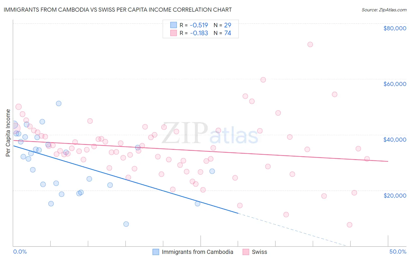 Immigrants from Cambodia vs Swiss Per Capita Income