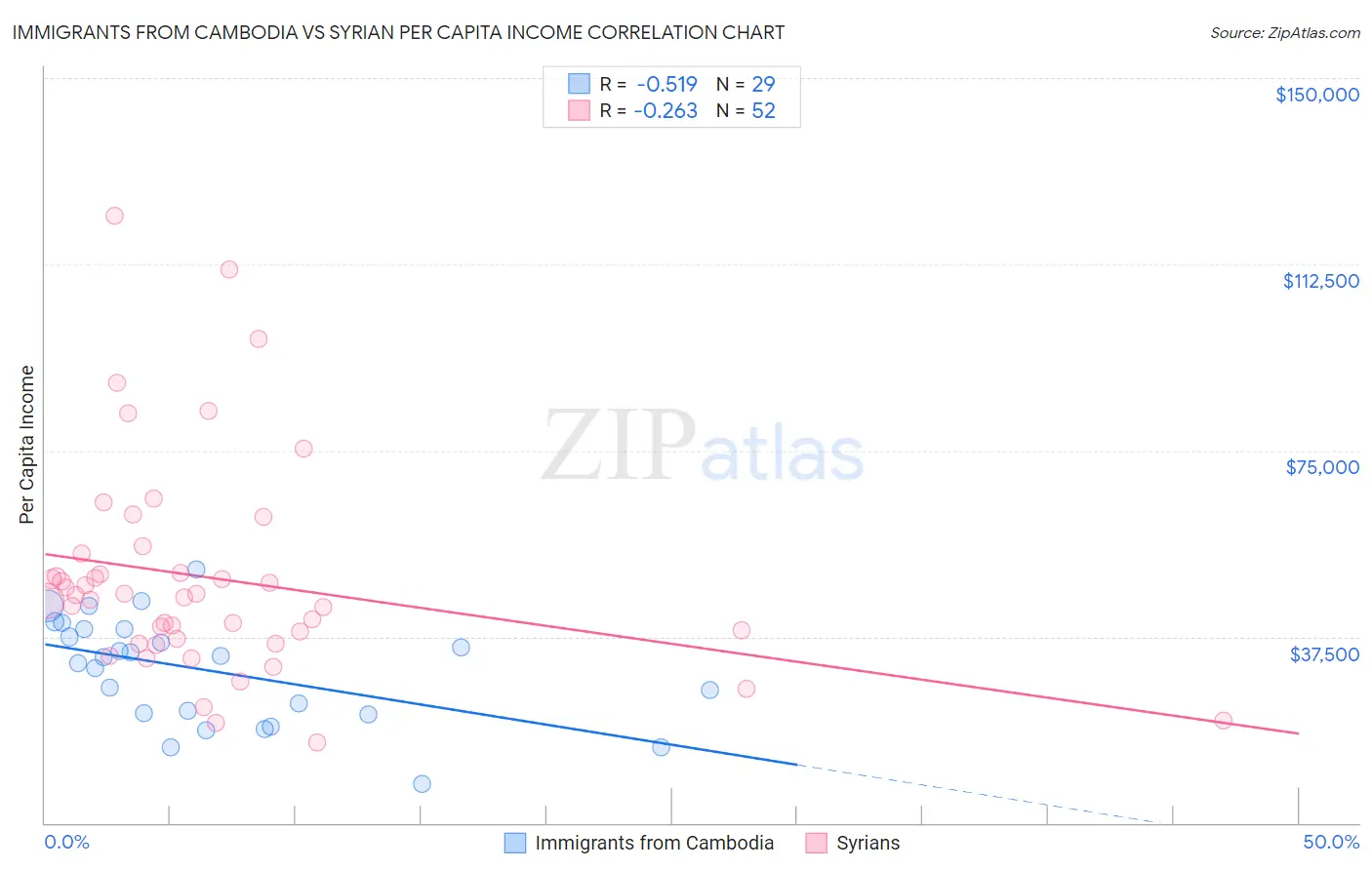 Immigrants from Cambodia vs Syrian Per Capita Income