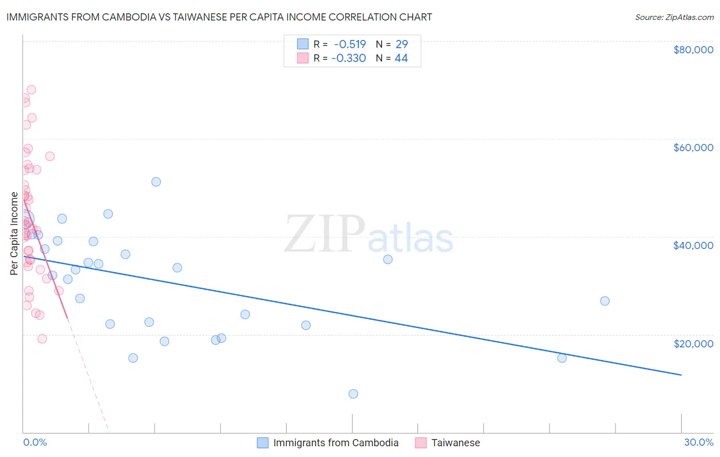 Immigrants from Cambodia vs Taiwanese Per Capita Income