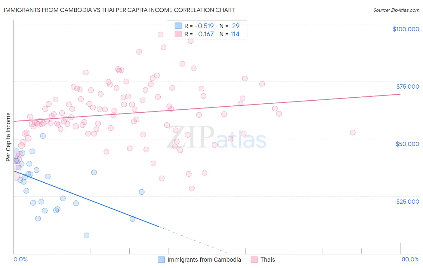 Immigrants from Cambodia vs Thai Per Capita Income